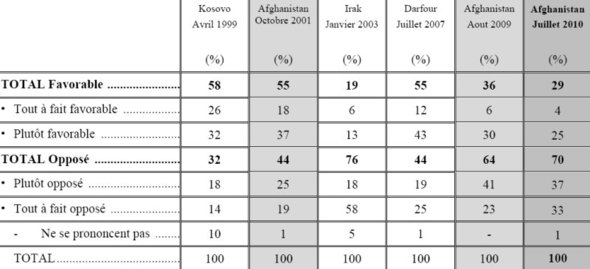 Présence militaire en Afghanistan : un sondage qui fait mal Présence militaire en Afghanistan : un sondage qui fait mal