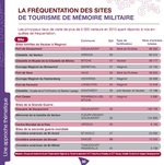 les résultats de l'enquête sur la fréquentation des sites de tourisme de mémoire militaire en Lorraine les résultats de l'enquête sur la fréquentation des sites de tourisme de mémoire militaire en Lorraine