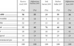 Présence militaire en Afghanistan : un sondage qui fait mal